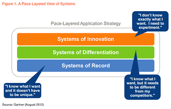 pace layered application strategy