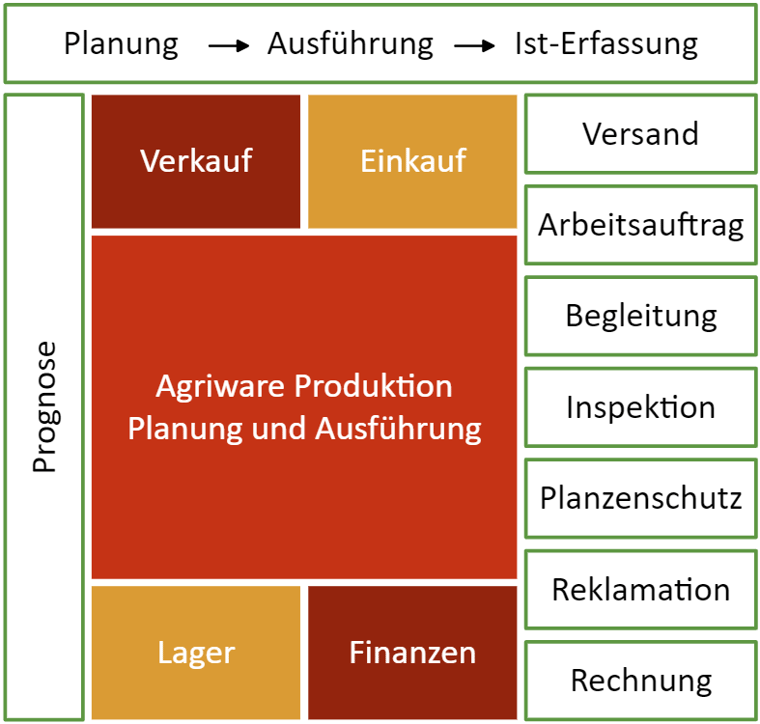 Agriware_Konzept_DEU_b