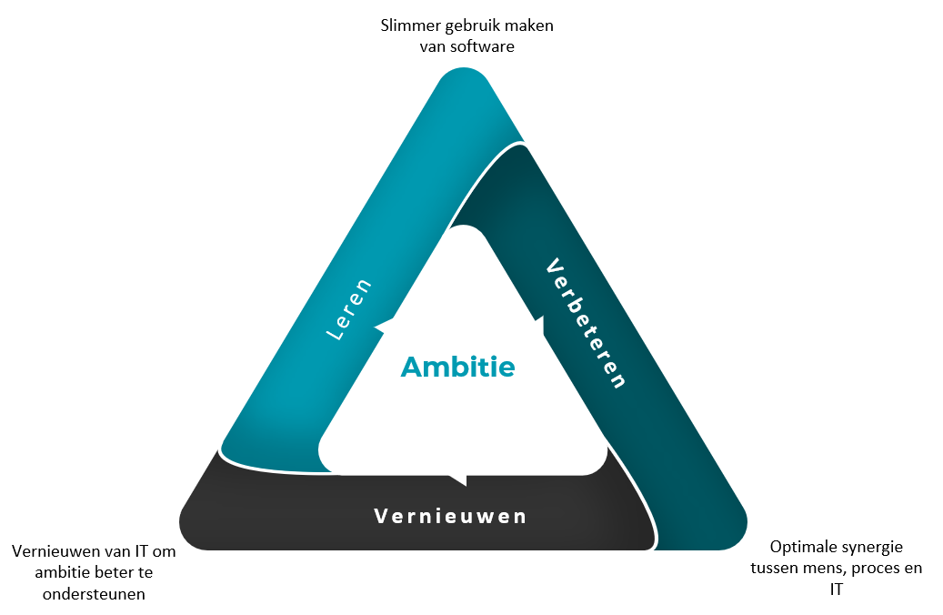 Optimaliseer Microsoft Dynamics met Mprise