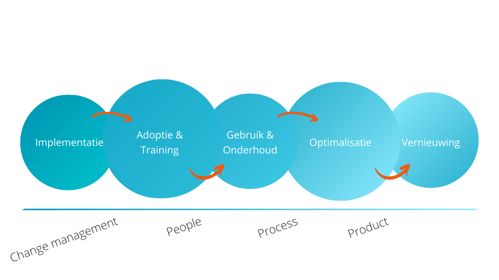 Lifecycle Dynamics 365 FO, BC, NAV, AX