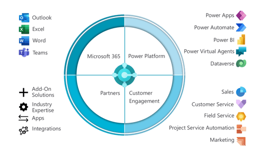 Overview Microsoft Power Platform