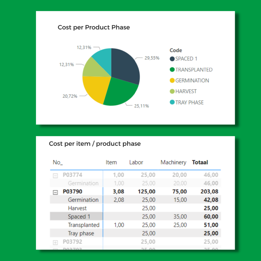 COST per product phase cultivation